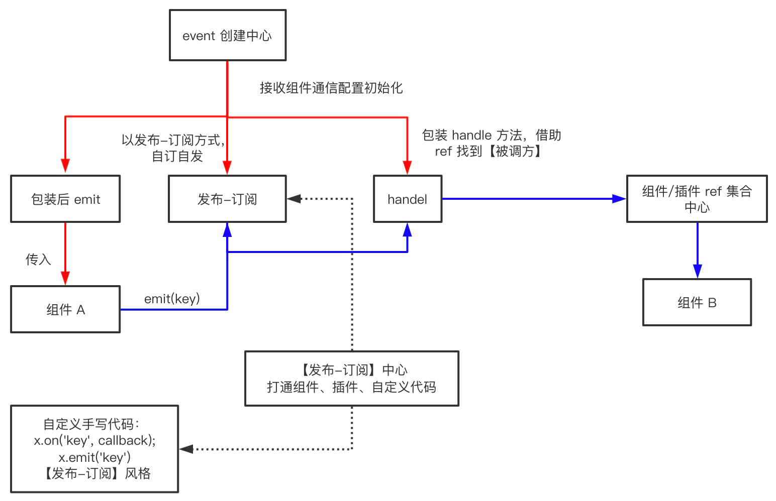 通信