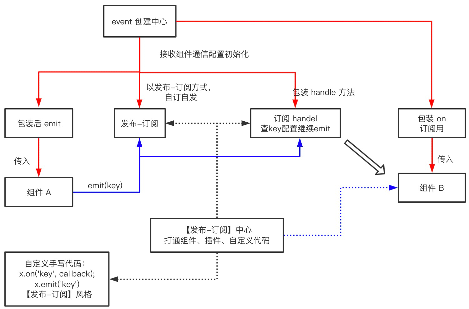 通信