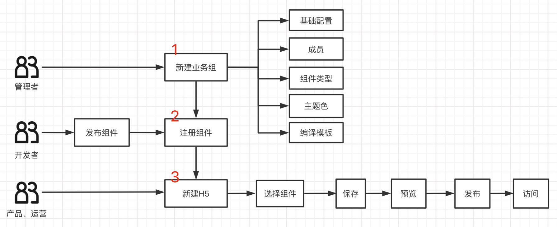 使用流程